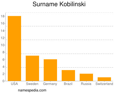 Familiennamen Kobilinski