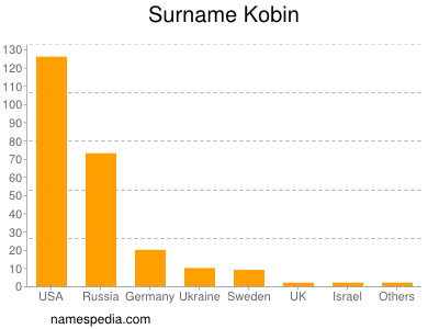 Familiennamen Kobin