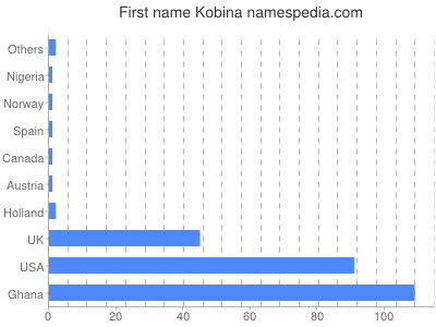 Vornamen Kobina