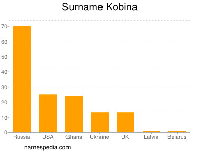 Familiennamen Kobina