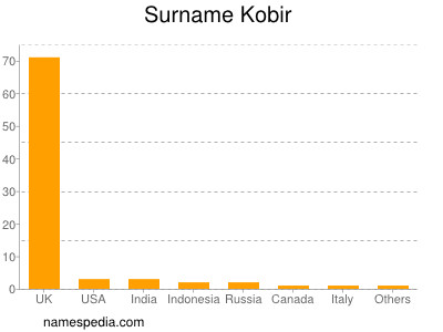 nom Kobir