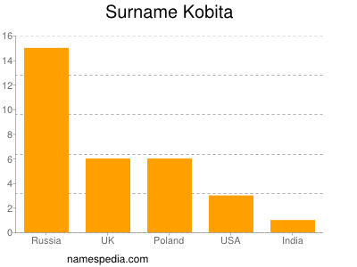 Familiennamen Kobita