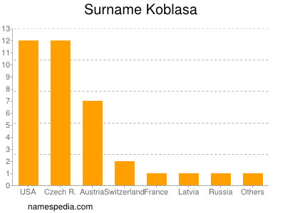 Familiennamen Koblasa