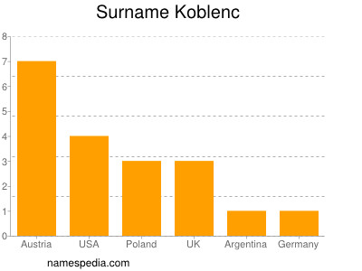 Familiennamen Koblenc