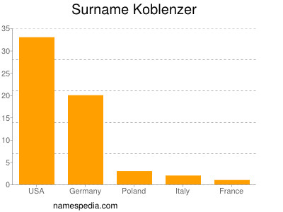 Surname Koblenzer