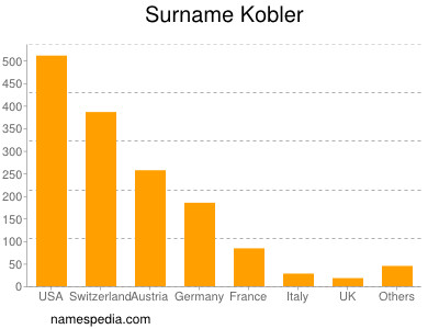 Familiennamen Kobler