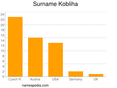 Familiennamen Kobliha