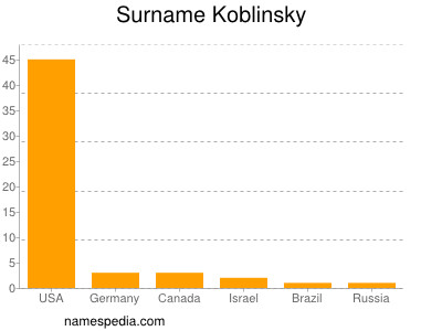 Familiennamen Koblinsky