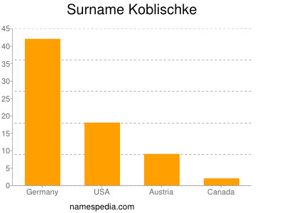 Familiennamen Koblischke