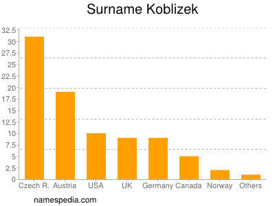 Familiennamen Koblizek