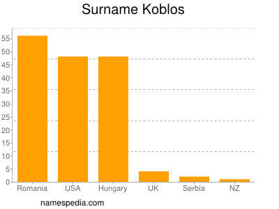 Familiennamen Koblos