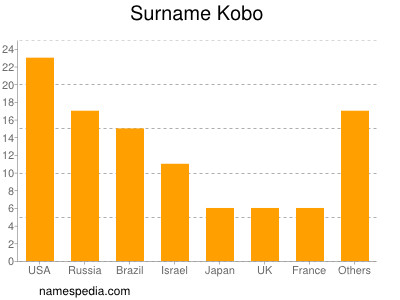 Familiennamen Kobo