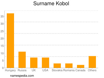 Familiennamen Kobol