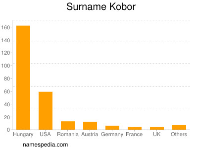 Familiennamen Kobor