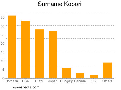 Familiennamen Kobori