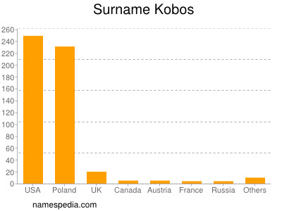 nom Kobos