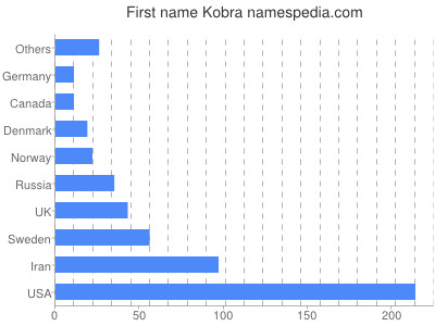 prenom Kobra