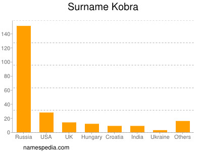 Familiennamen Kobra