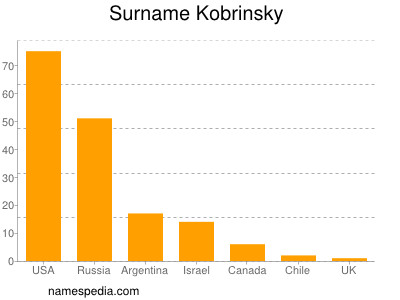 Familiennamen Kobrinsky
