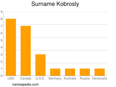 Familiennamen Kobrosly