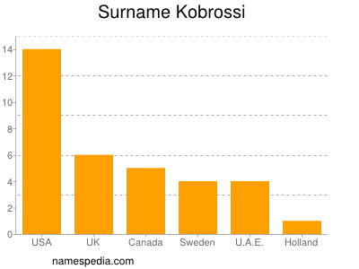 Surname Kobrossi