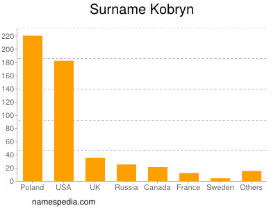 Familiennamen Kobryn