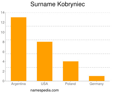 Familiennamen Kobryniec