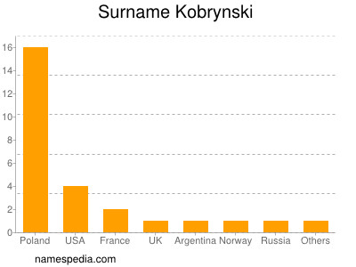 Familiennamen Kobrynski