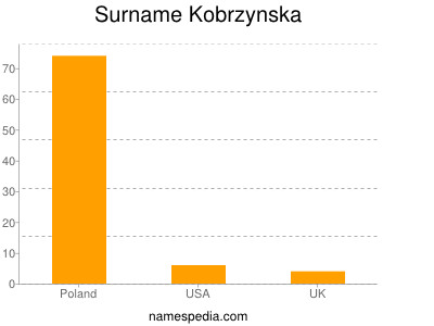 Familiennamen Kobrzynska