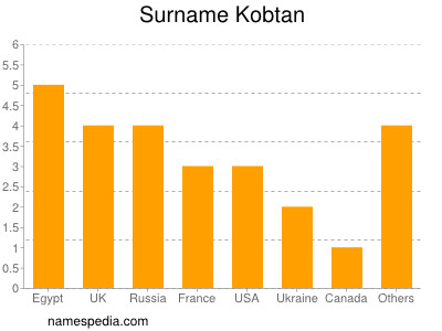 Familiennamen Kobtan