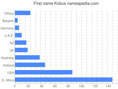 Vornamen Kobus