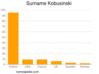 Familiennamen Kobusinski