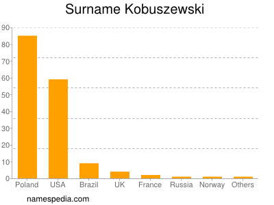 Familiennamen Kobuszewski