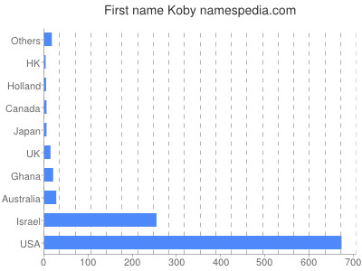 prenom Koby