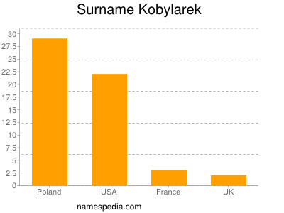 Familiennamen Kobylarek