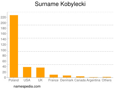 Surname Kobylecki