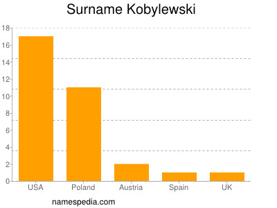 Familiennamen Kobylewski