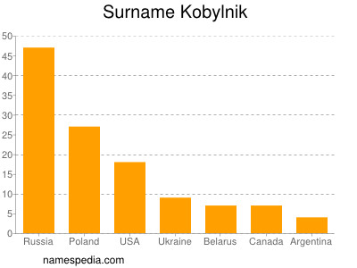 Familiennamen Kobylnik