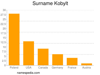 Familiennamen Kobylt