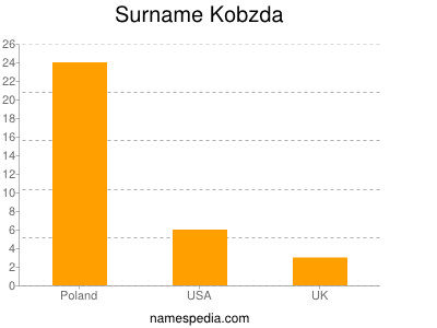 Familiennamen Kobzda