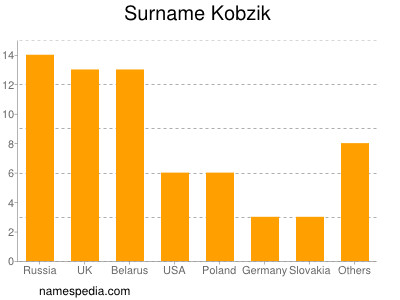 Familiennamen Kobzik