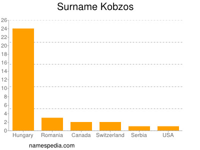 Familiennamen Kobzos