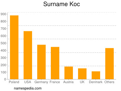 Familiennamen Koc