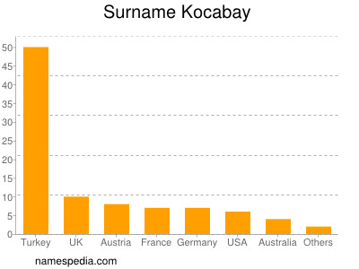 Familiennamen Kocabay