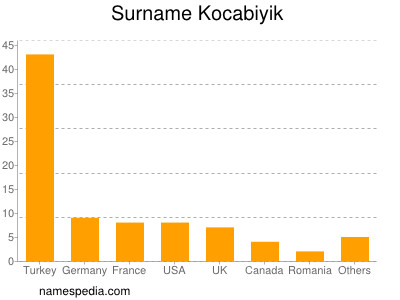 Familiennamen Kocabiyik