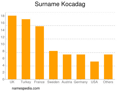 Familiennamen Kocadag