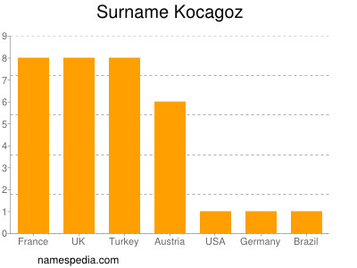 Familiennamen Kocagoz