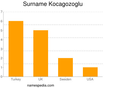 Familiennamen Kocagozoglu