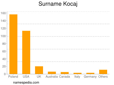 Familiennamen Kocaj