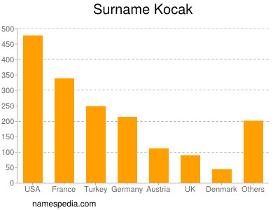 Familiennamen Kocak